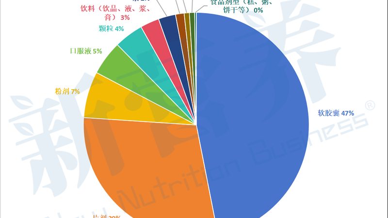 以下是一些在美国市场上口碑较好的膳食补充剂品牌，可供消费者参考：
